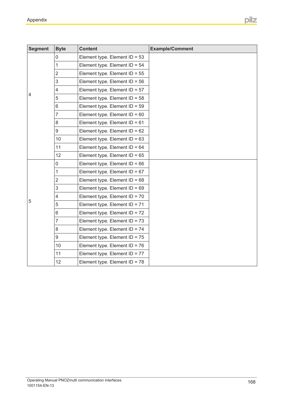 Pilz PNOZ mm0p 24VDC User Manual | Page 168 / 176