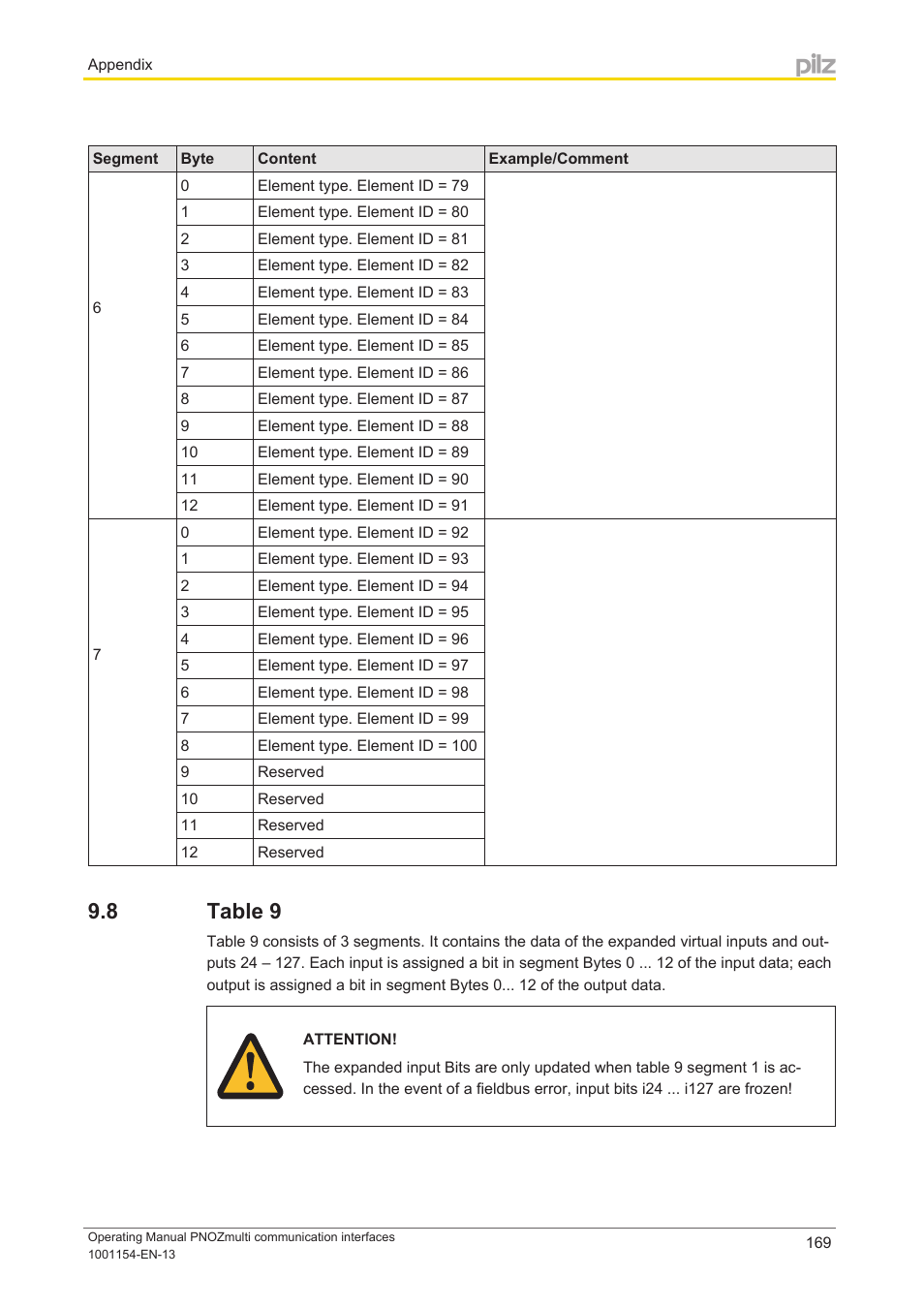 8 table 9, Table 9 | Pilz PNOZ mm0p 24VDC User Manual | Page 169 / 176