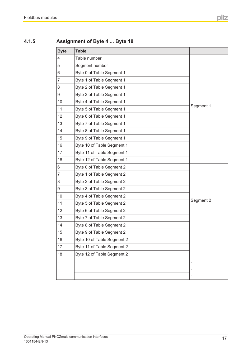 5 assignment of byte 4 ... byte 18, Assignment of byte 4 ... byte 18 | Pilz PNOZ mm0p 24VDC User Manual | Page 17 / 176