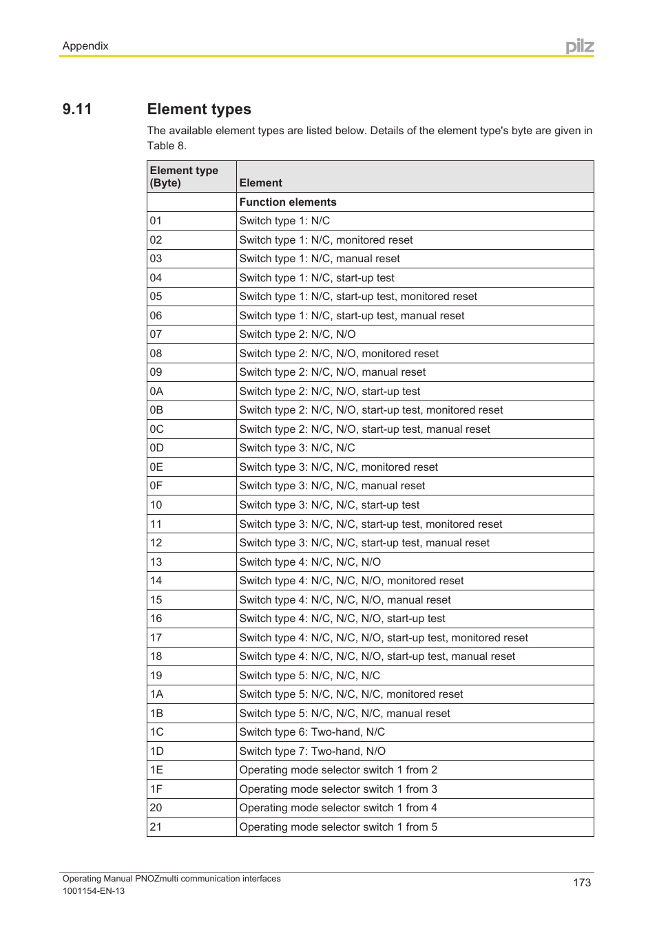 11 element types, Element types, See list containing the | Pilz PNOZ mm0p 24VDC User Manual | Page 173 / 176