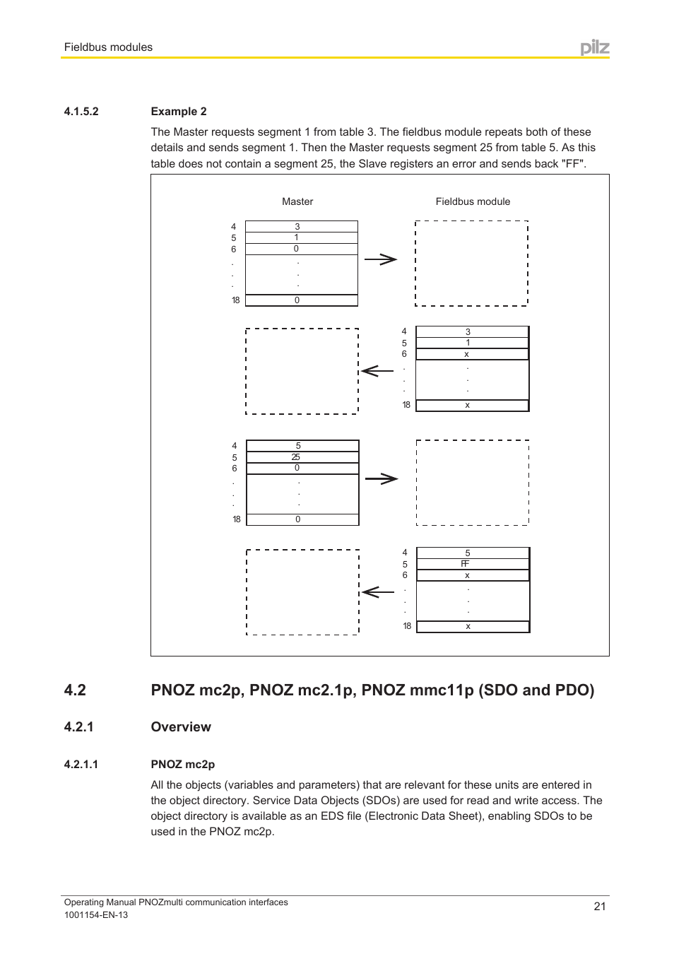 2 example 2, 1 overview, 1 pnoz mc2p | Pnoz mc2p, pnoz mc2.1p, pnoz mmc11p (sdo and pdo), Overview | Pilz PNOZ mm0p 24VDC User Manual | Page 21 / 176