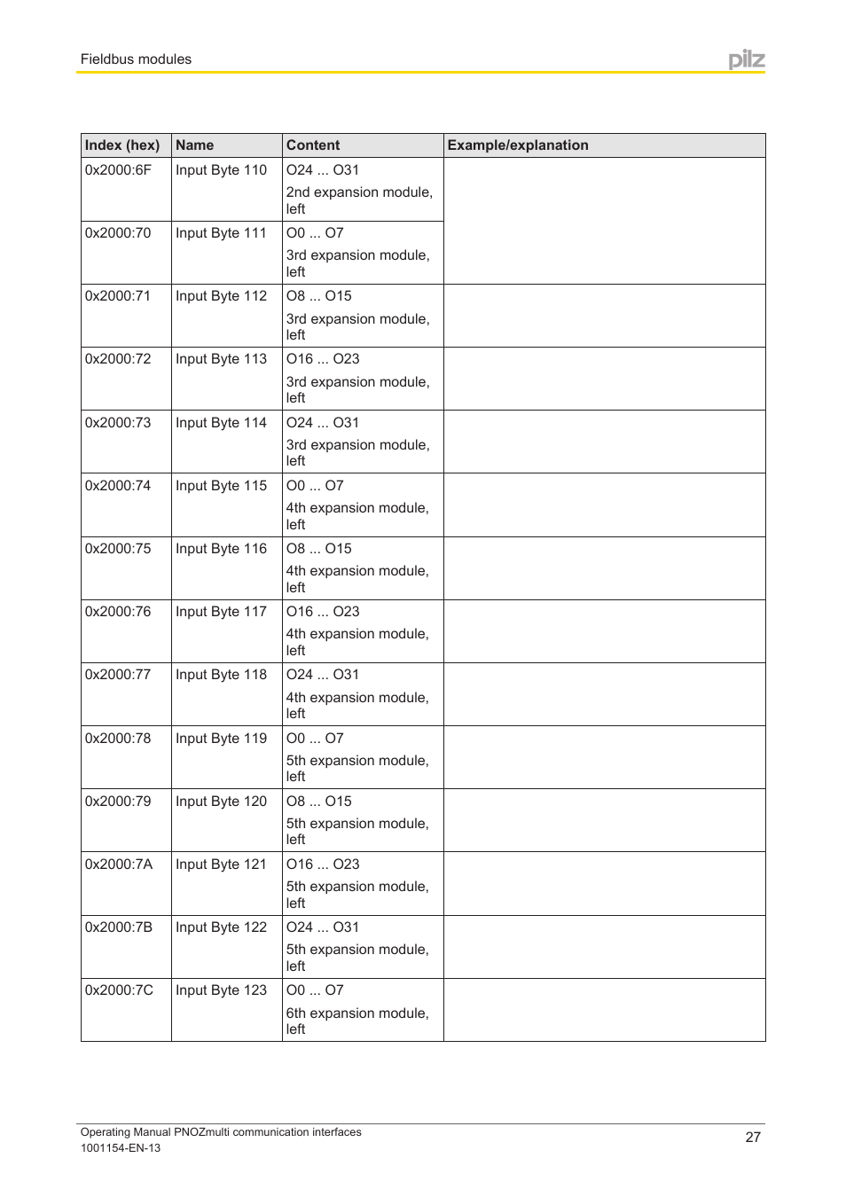 Pilz PNOZ mm0p 24VDC User Manual | Page 27 / 176