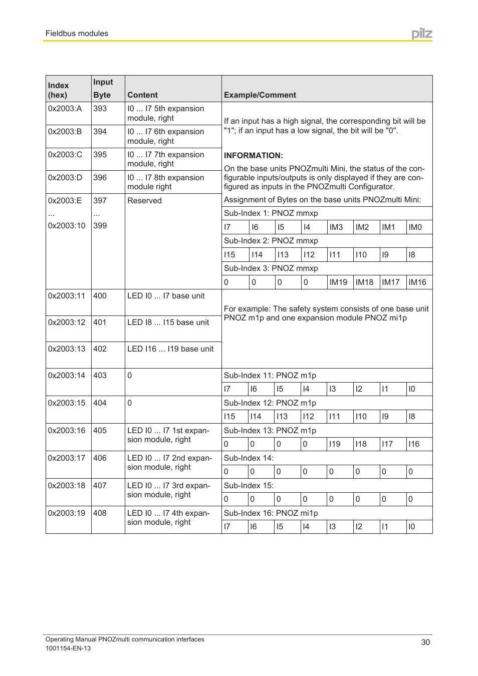 Pilz PNOZ mm0p 24VDC User Manual | Page 30 / 176