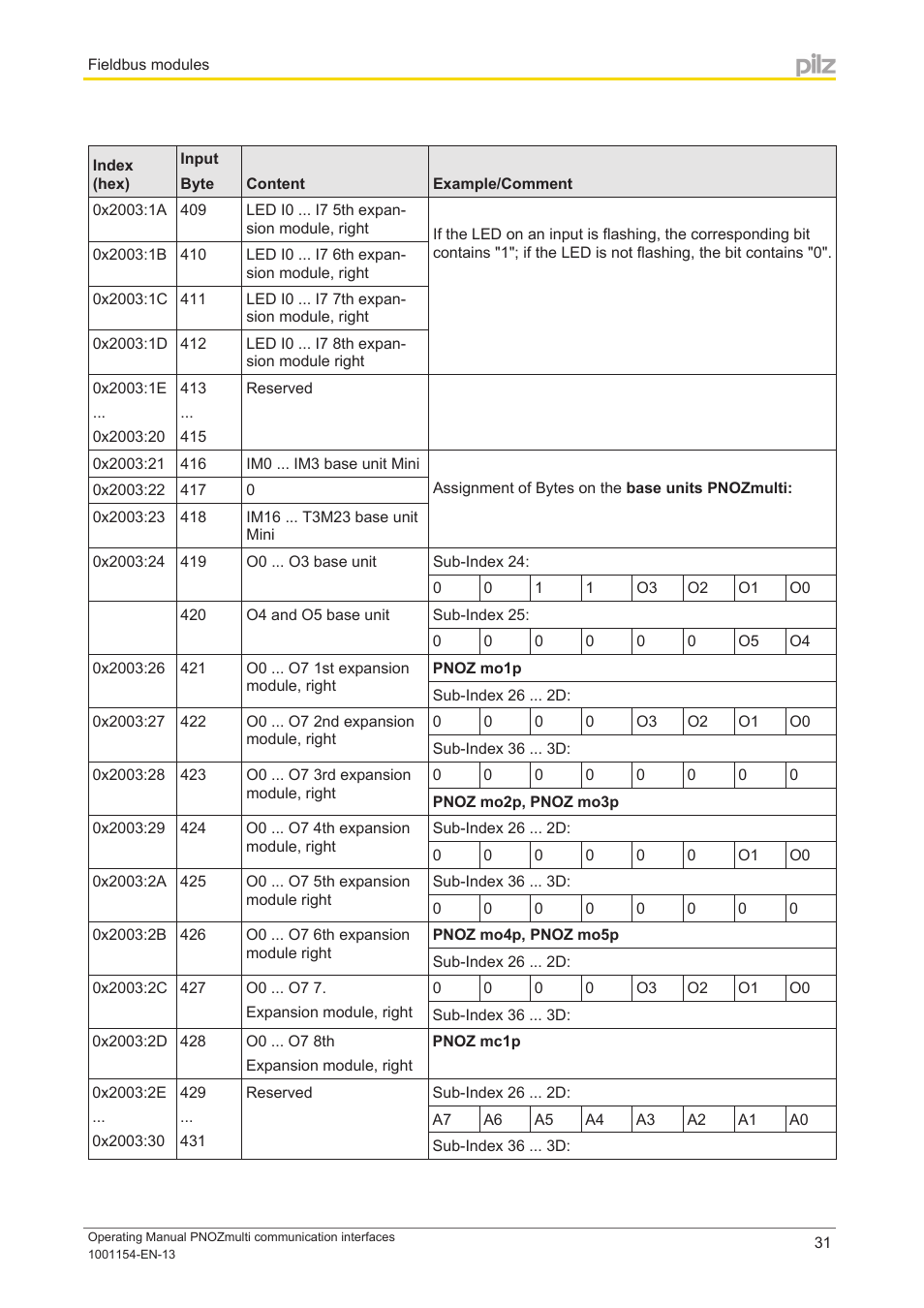 Pilz PNOZ mm0p 24VDC User Manual | Page 31 / 176