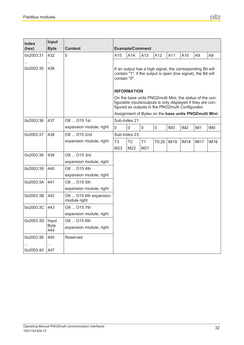 Pilz PNOZ mm0p 24VDC User Manual | Page 32 / 176