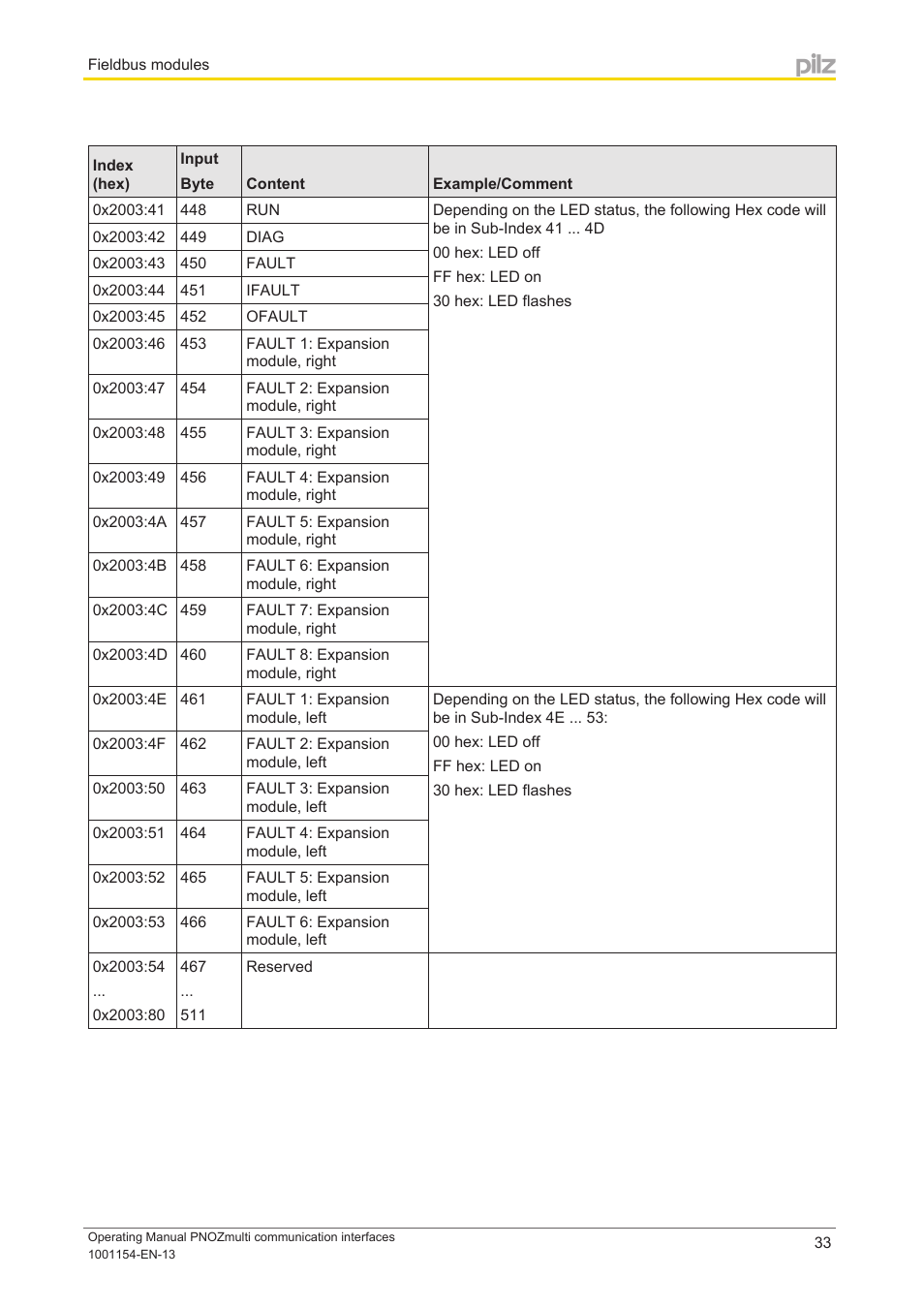 Pilz PNOZ mm0p 24VDC User Manual | Page 33 / 176