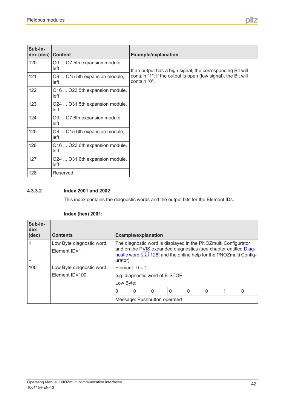 2 index 2001 and 2002 | Pilz PNOZ mm0p 24VDC User Manual | Page 42 / 176