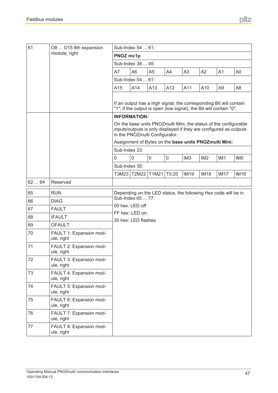 Pilz PNOZ mm0p 24VDC User Manual | Page 47 / 176