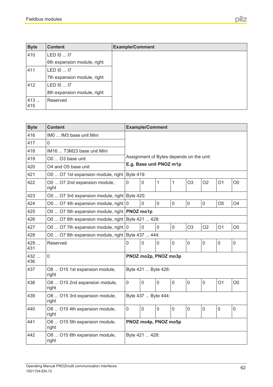 Pilz PNOZ mm0p 24VDC User Manual | Page 62 / 176