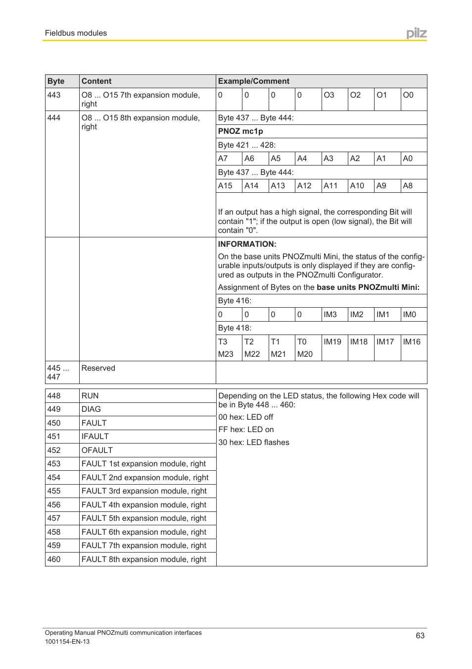 Pilz PNOZ mm0p 24VDC User Manual | Page 63 / 176