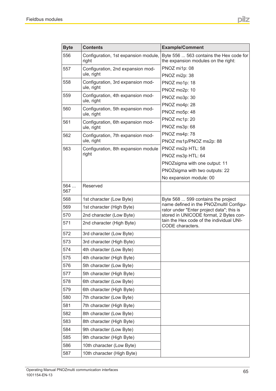 Pilz PNOZ mm0p 24VDC User Manual | Page 65 / 176