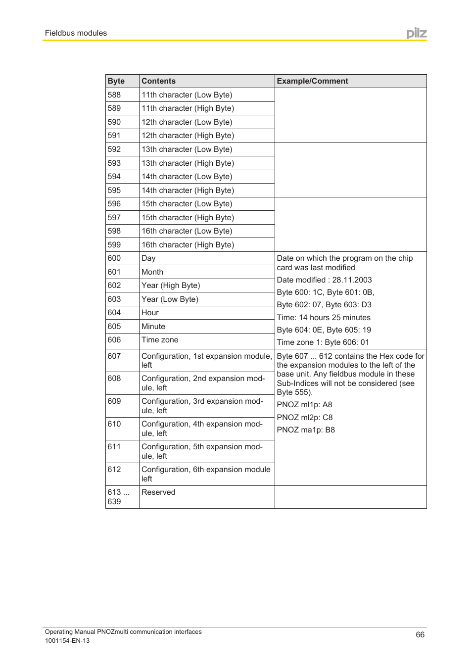 Pilz PNOZ mm0p 24VDC User Manual | Page 66 / 176