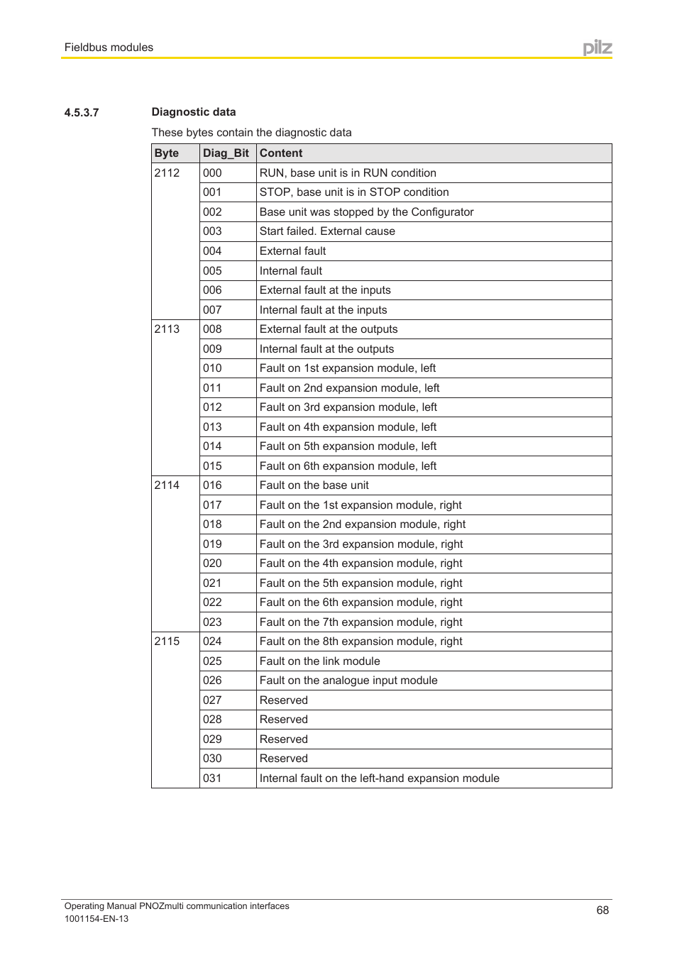 7 diagnostic data | Pilz PNOZ mm0p 24VDC User Manual | Page 68 / 176