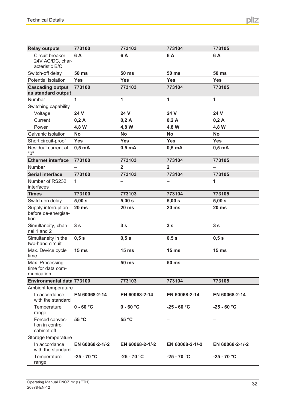 Pilz PNOZ m1p base unit User Manual | Page 32 / 40