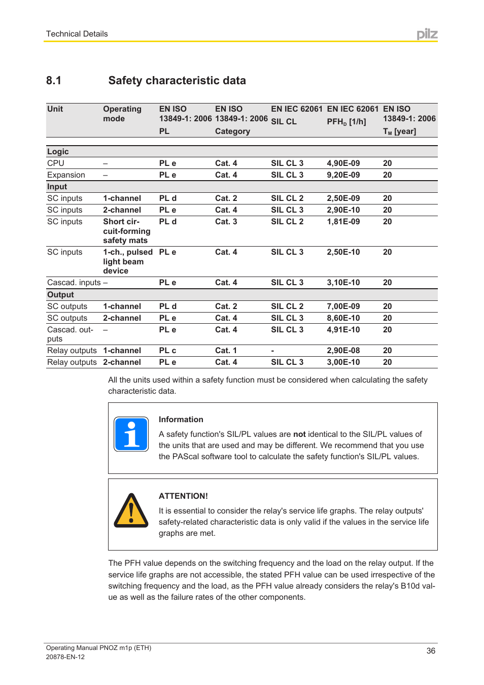 1 safety characteristic data, Safety characteristic data | Pilz PNOZ m1p base unit User Manual | Page 36 / 40