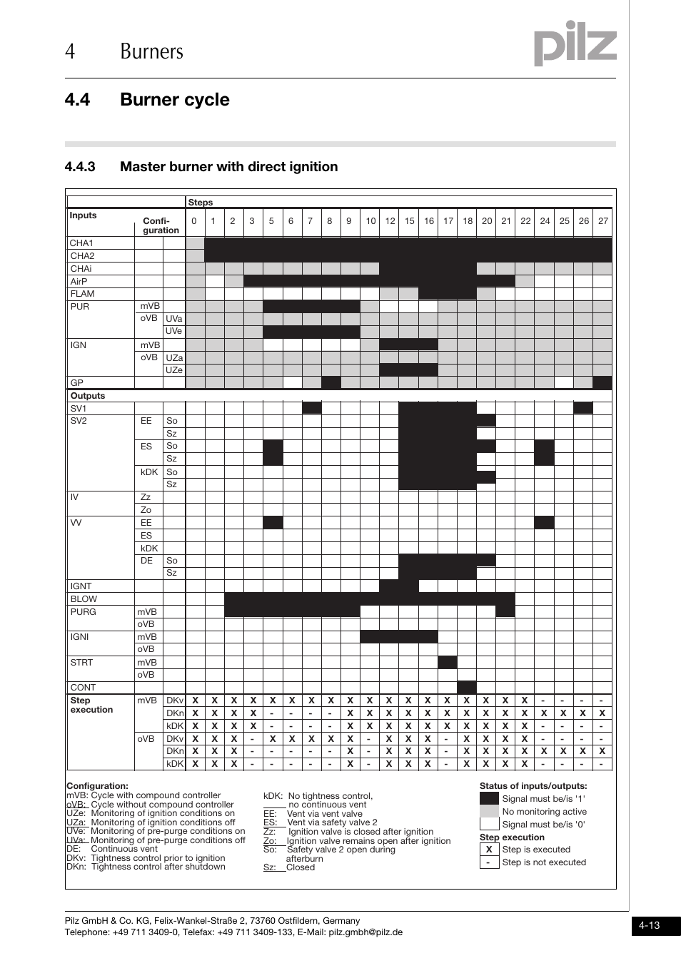 3 master burner with direct ignition, 4burners, 4 burner cycle | Pilz PNOZ m1p base unit User Manual | Page 50 / 72