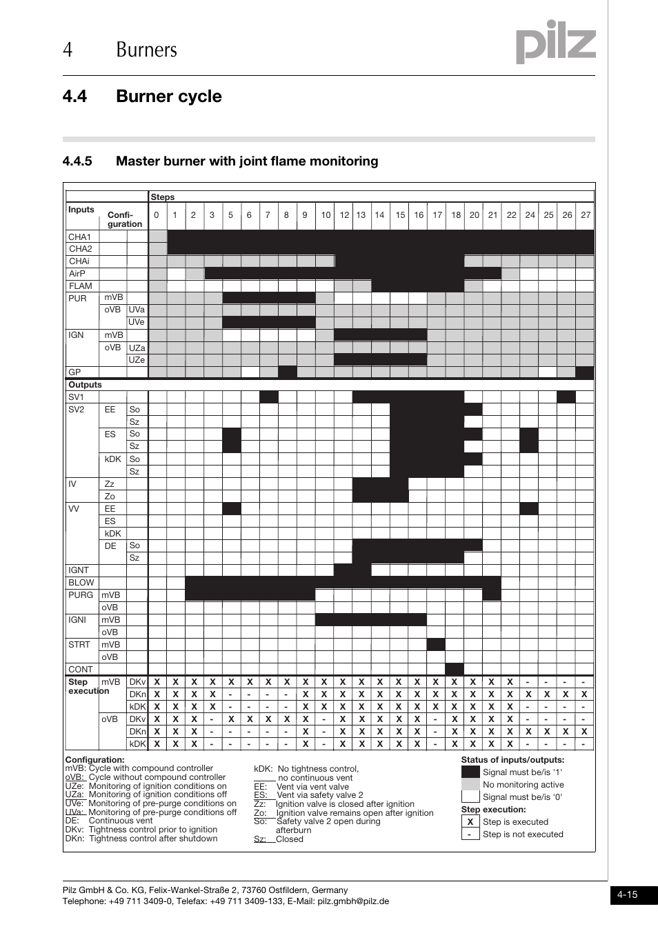 5 master burner with joint flame monitoring, 4burners, 4 burner cycle | Pilz PNOZ m1p base unit User Manual | Page 52 / 72