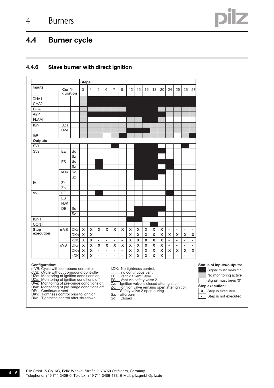 6 slave burner with direct ignition, 4burners, 4 burner cycle | Pilz PNOZ m1p base unit User Manual | Page 53 / 72