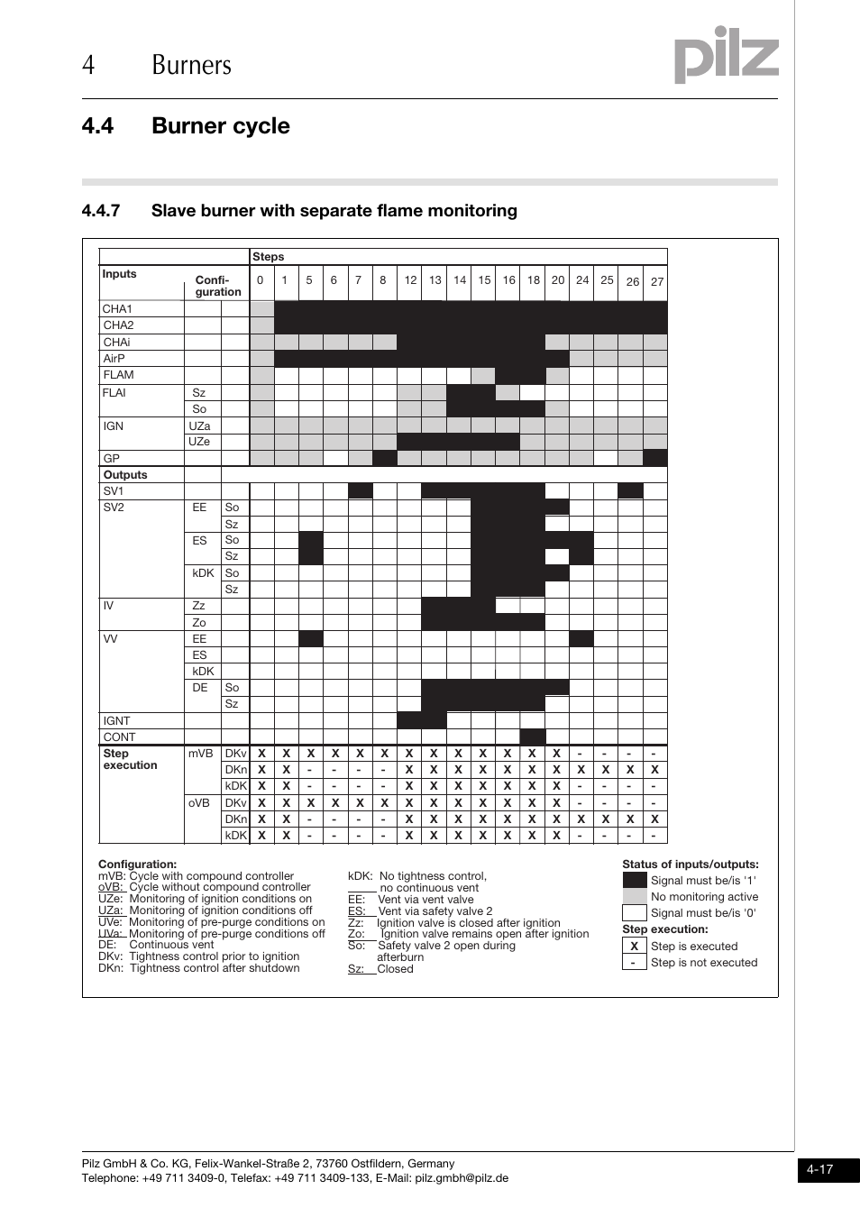 7 slave burner with separate flame monitoring, 4burners, 4 burner cycle | Pilz PNOZ m1p base unit User Manual | Page 54 / 72