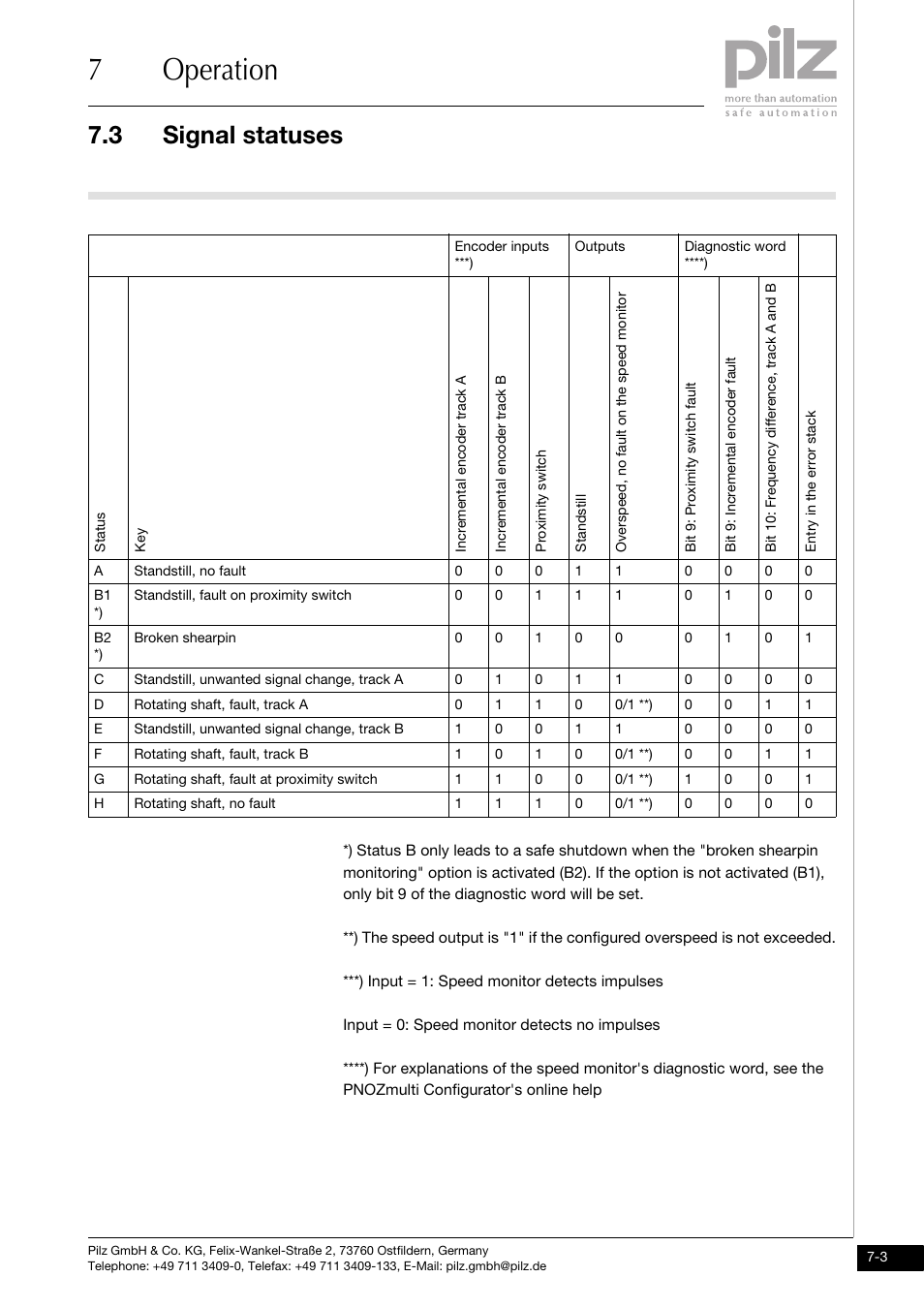 Signal statuses, 7operation, 3 signal statuses | Pilz PNOZ ms1p standstill / speed monitor User Manual | Page 37 / 43