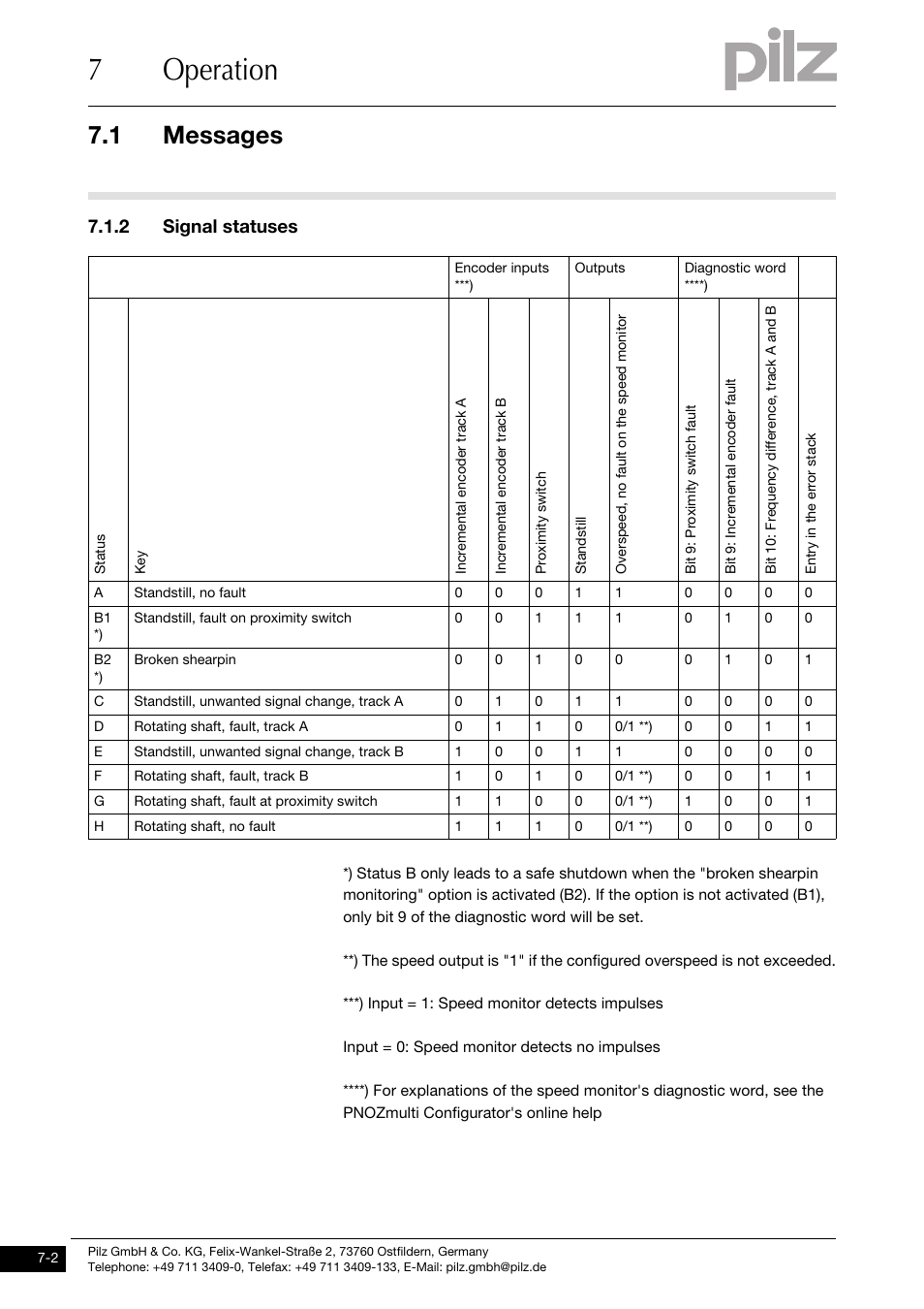 2 signal statuses, 7operation, 1 messages | Pilz PNOZ ms2p TTL coated version User Manual | Page 36 / 45