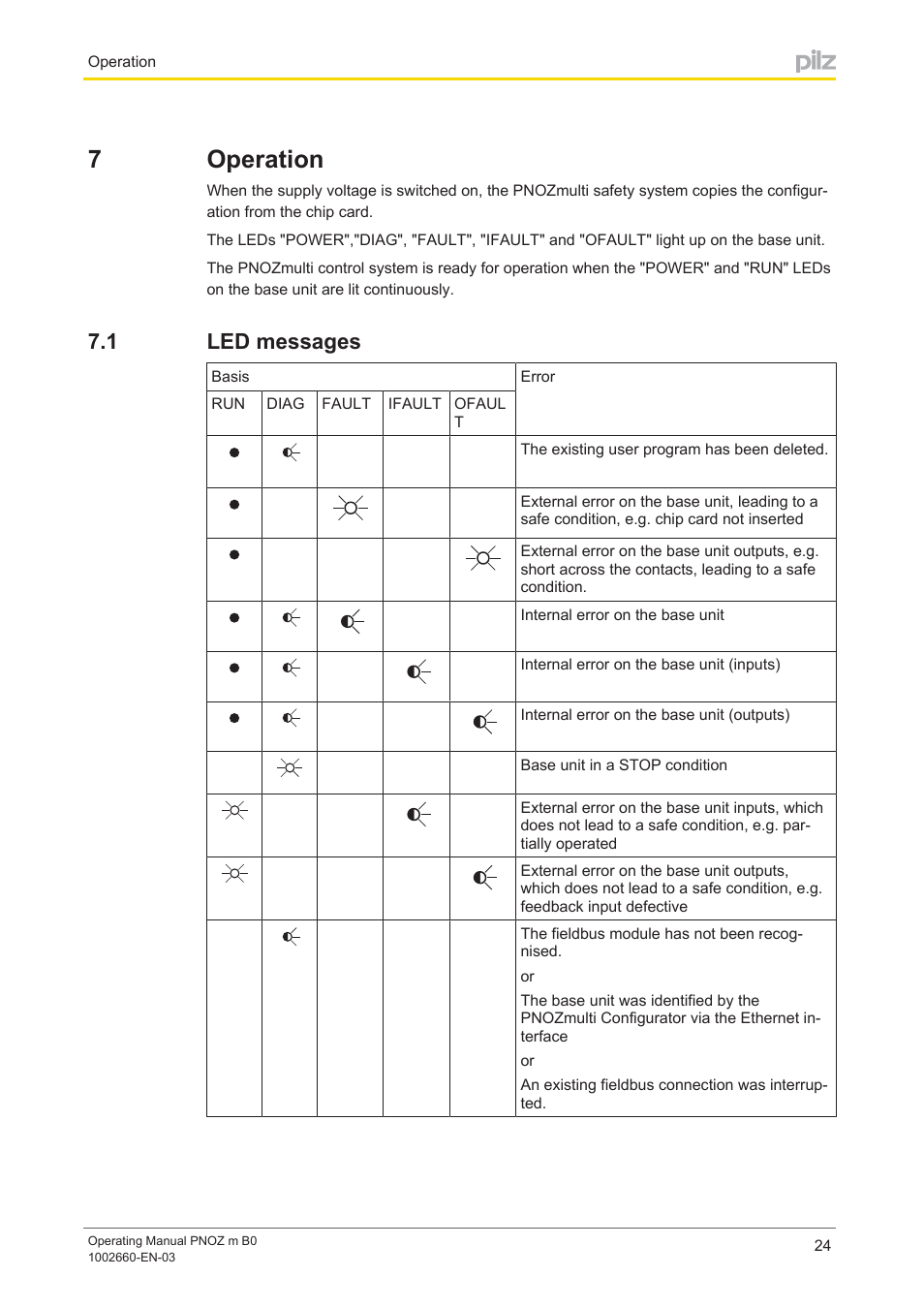 7 operation, 1 led messages, Section 7 | Operation, Led messages, 7operation | Pilz PNOZ m B0 User Manual | Page 24 / 39