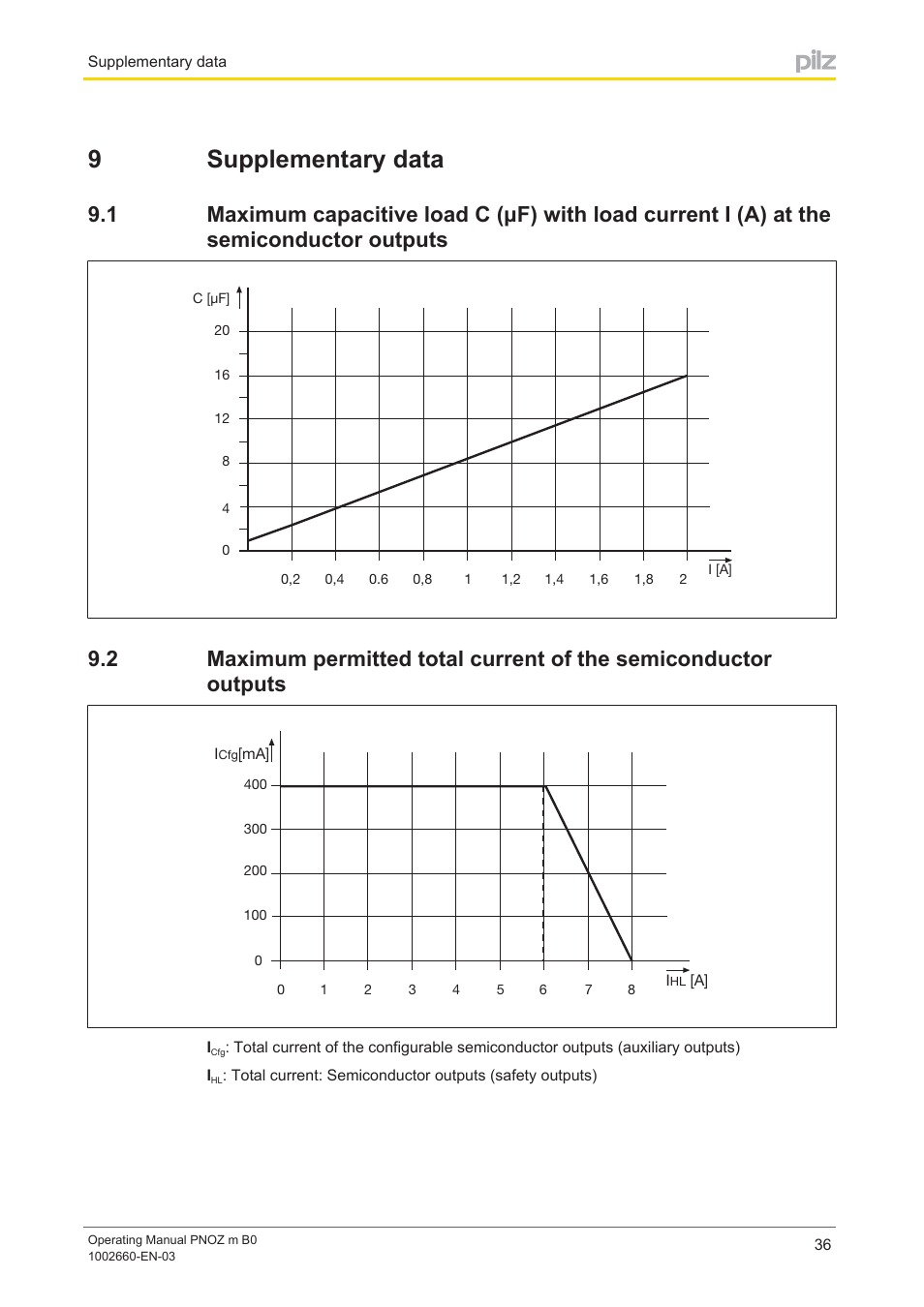 9 supplementary data, Section 9, Supplementary data | 9supplementary data | Pilz PNOZ m B0 User Manual | Page 36 / 39