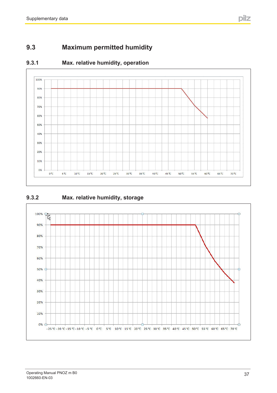 3 maximum permitted humidity, 1 max. relative humidity, operation, 2 max. relative humidity, storage | Maximum permitted humidity, Max. relative humidity, operation, Max. relative humidity, storage | Pilz PNOZ m B0 User Manual | Page 37 / 39