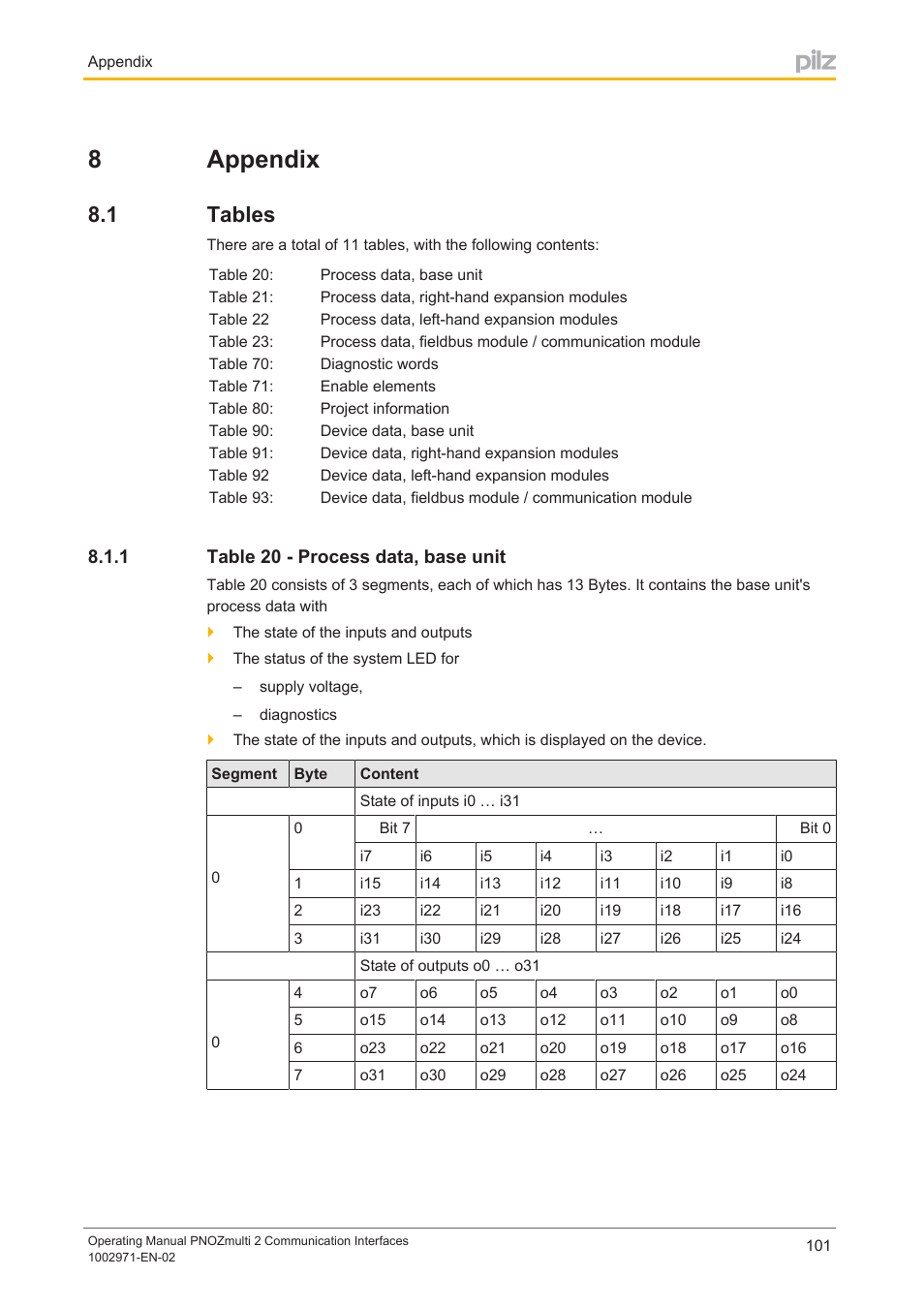 8 appendix, 1 tables, 1 table 20 - process data, base unit | Section 8, Appendix, Tables, Table 20 ­ process data, base unit, The data in the, Can be requested via the following objects, 8appendix | Pilz PNOZ m B0 User Manual | Page 101 / 157