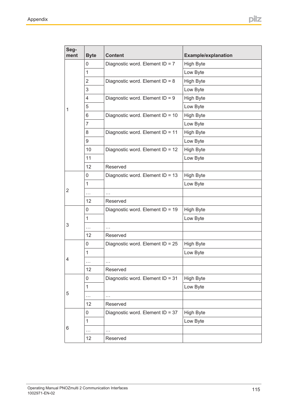 Pilz PNOZ m B0 User Manual | Page 115 / 157