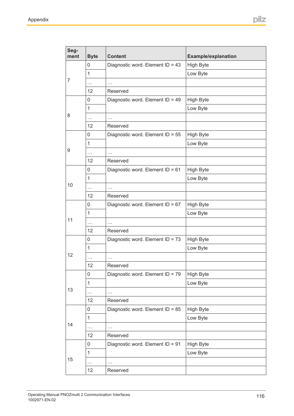 Pilz PNOZ m B0 User Manual | Page 116 / 157