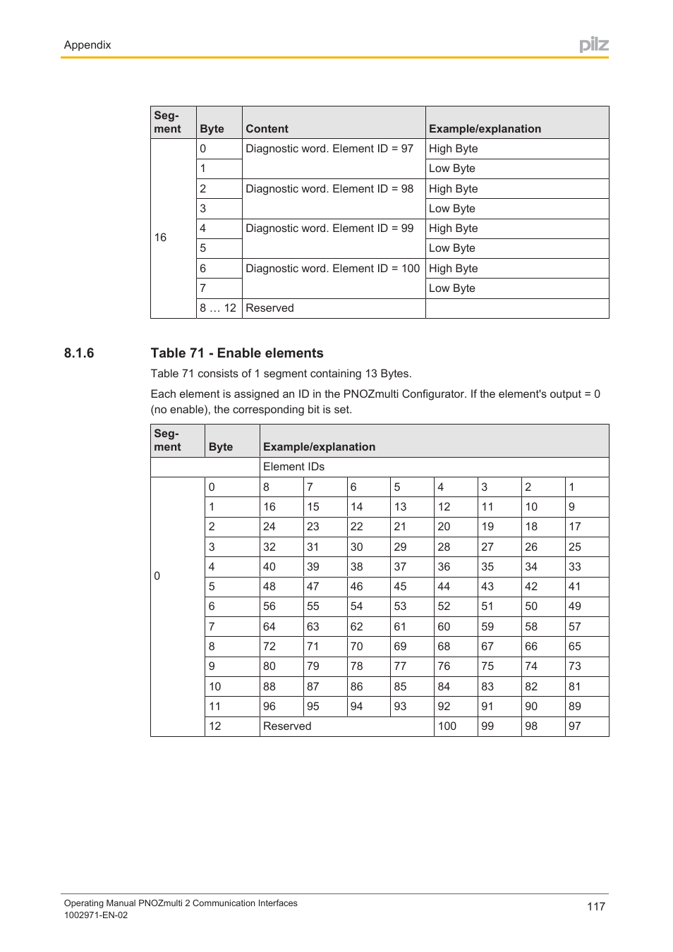 6 table 71 - enable elements, Table 71 ­ enable elements | Pilz PNOZ m B0 User Manual | Page 117 / 157