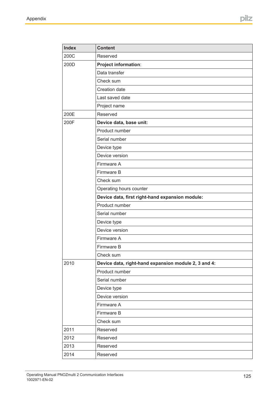 Pilz PNOZ m B0 User Manual | Page 125 / 157