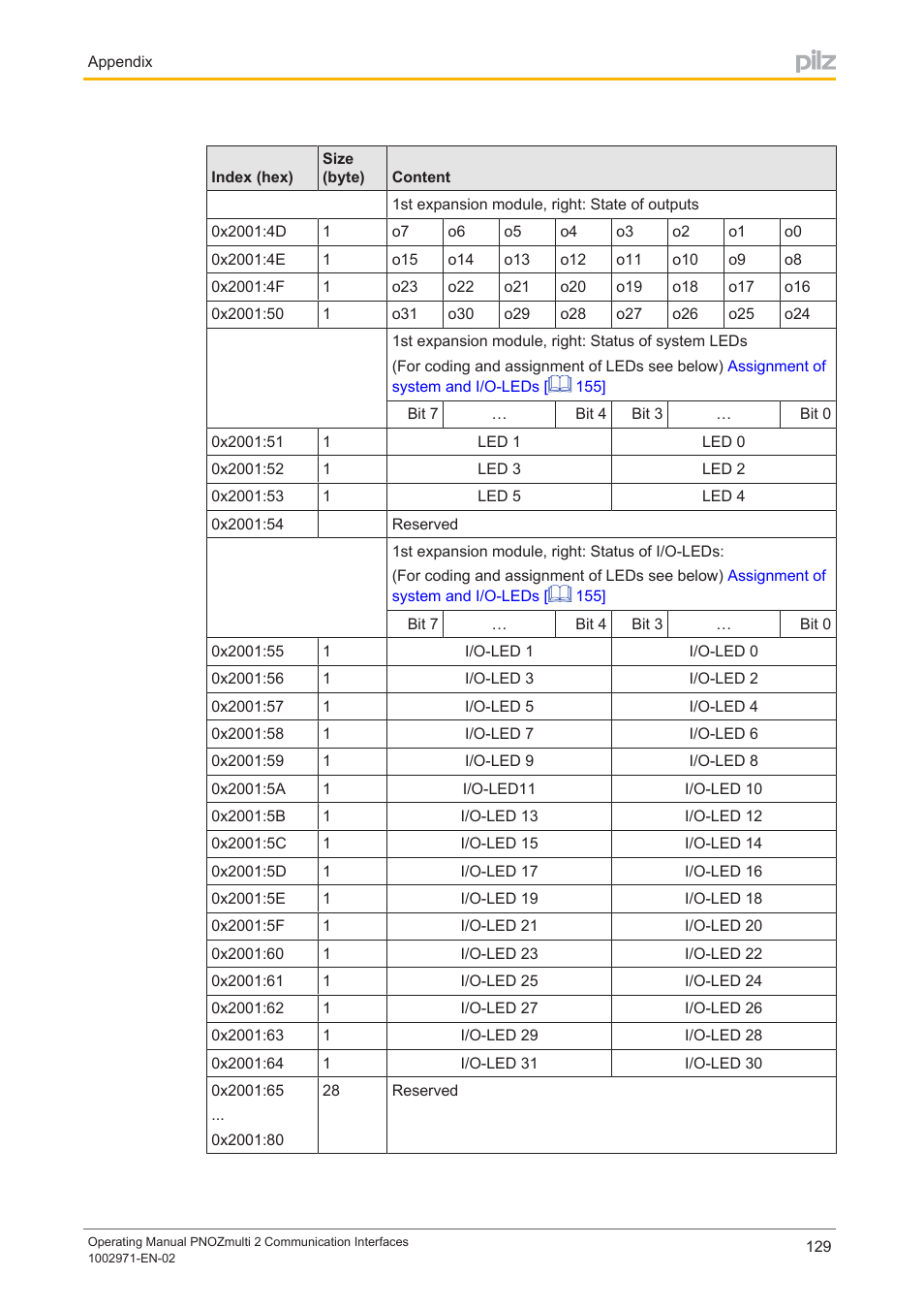 Pilz PNOZ m B0 User Manual | Page 129 / 157