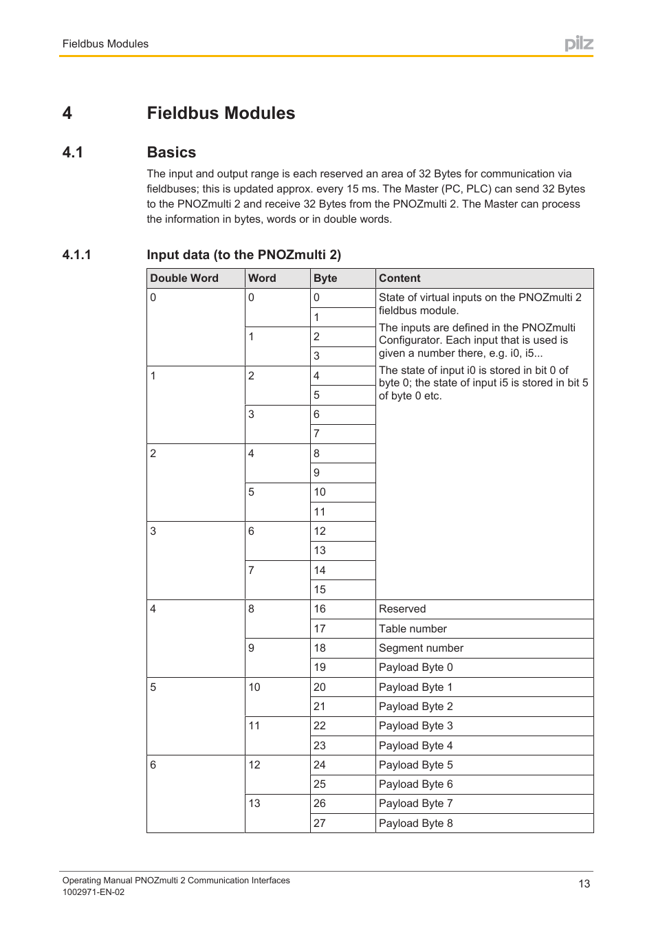 4 fieldbus modules, 1 basics, 1 input data (to the pnozmulti 2) | Section 4, Fieldbus modules, Basics, Input data (to the pnozmulti 2), Field, Bus modules, 4fieldbus modules | Pilz PNOZ m B0 User Manual | Page 13 / 157