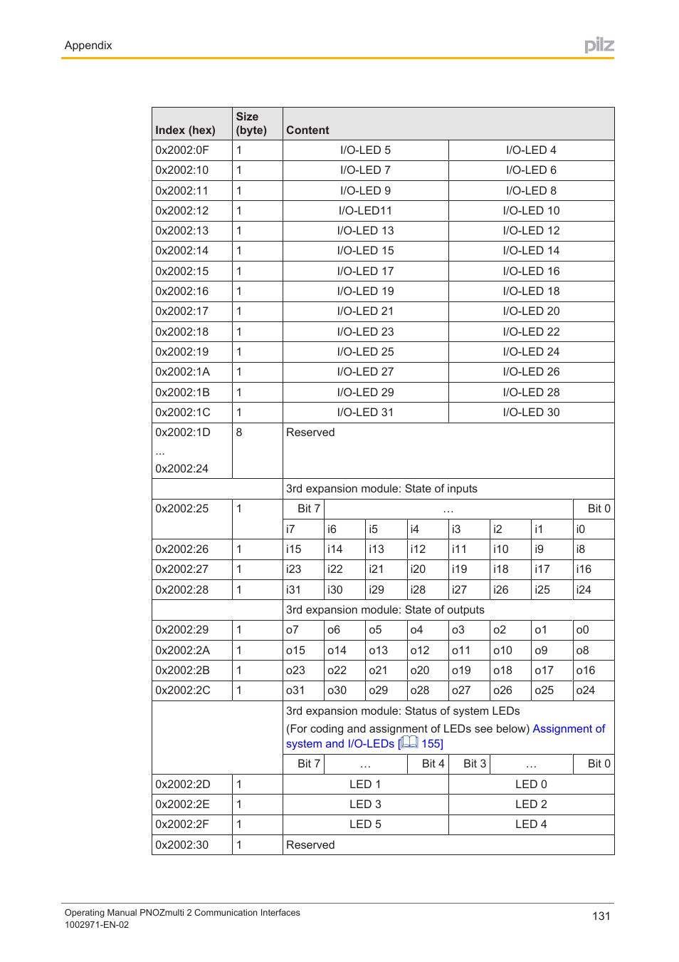 Pilz PNOZ m B0 User Manual | Page 131 / 157