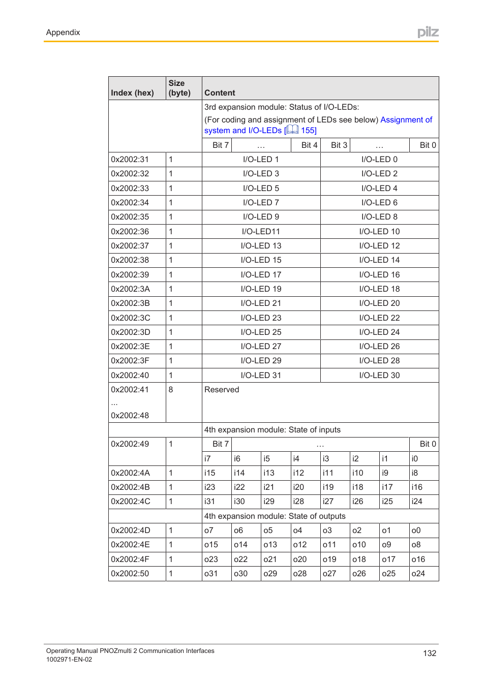 Pilz PNOZ m B0 User Manual | Page 132 / 157