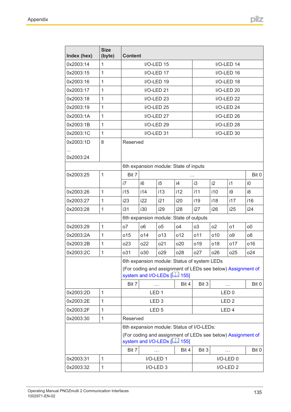 Pilz PNOZ m B0 User Manual | Page 135 / 157