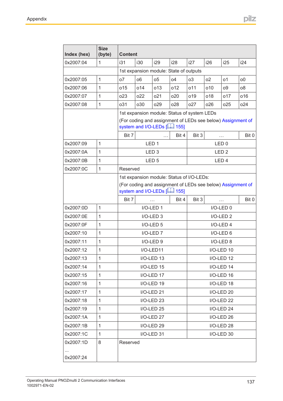 Pilz PNOZ m B0 User Manual | Page 137 / 157