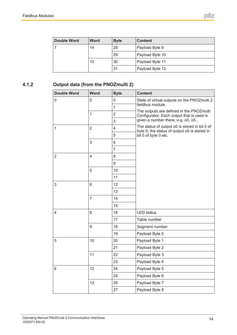 2 output data (from the pnozmulti 2), Output data (from the pnozmulti 2) | Pilz PNOZ m B0 User Manual | Page 14 / 157
