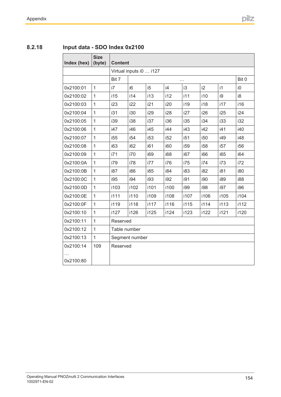 18 input data - sdo index 0x2100, Input data ­ sdo index 0x2100 | Pilz PNOZ m B0 User Manual | Page 154 / 157