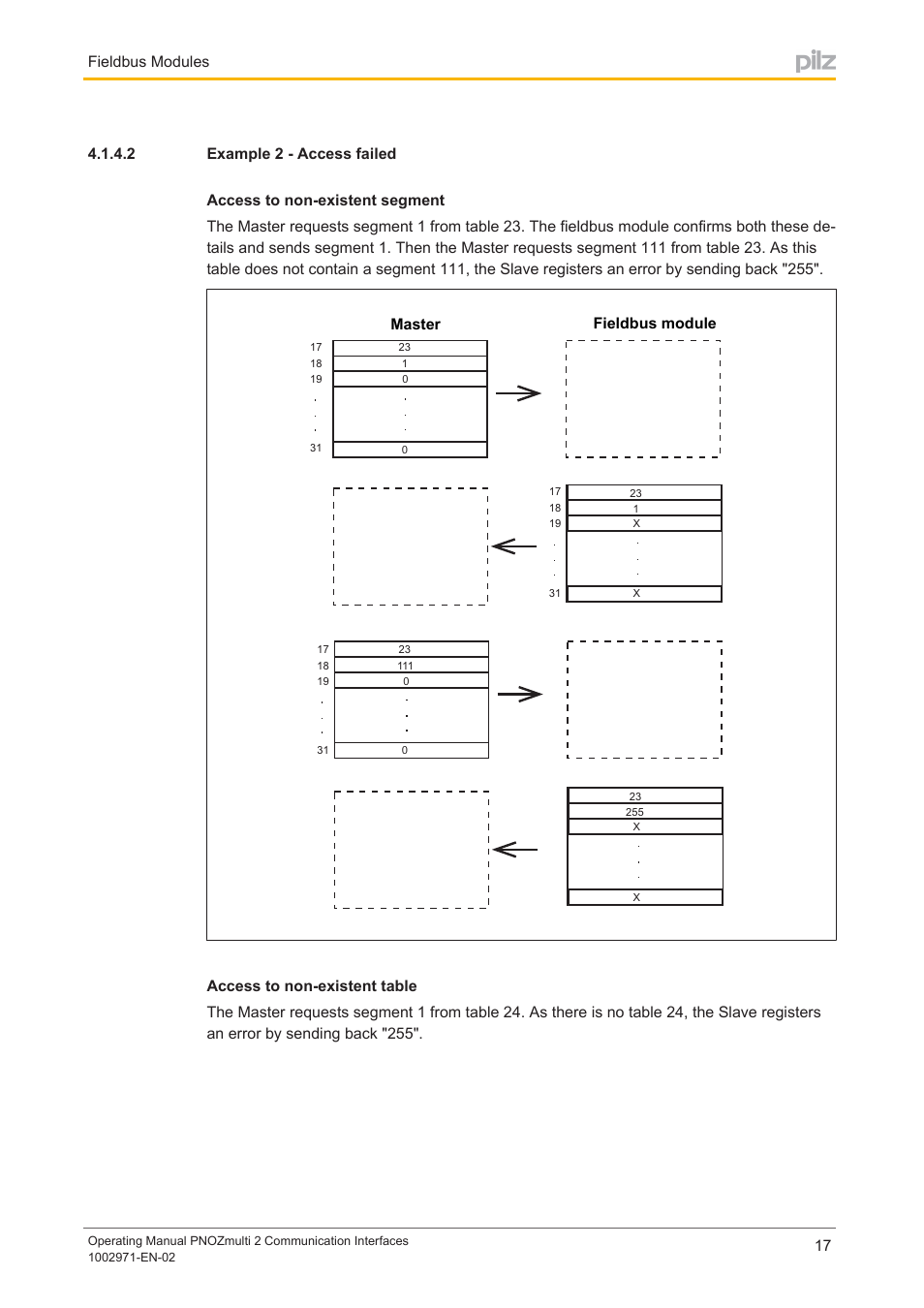 2 example 2 - access failed, Example 2 ­ access failed, Fieldbus modules | Pilz PNOZ m B0 User Manual | Page 17 / 157