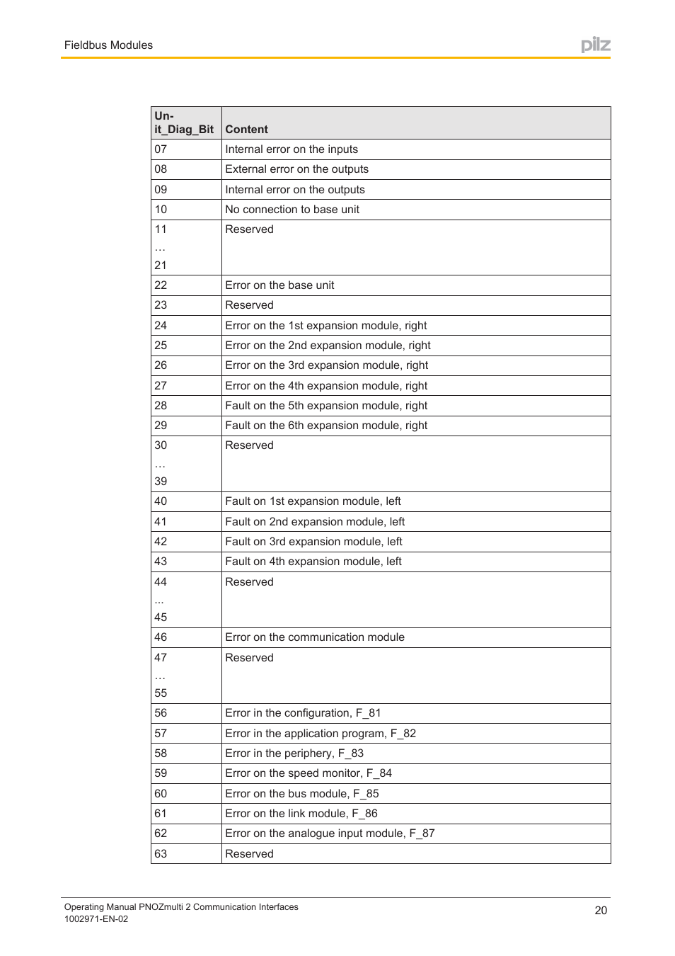 Pilz PNOZ m B0 User Manual | Page 20 / 157
