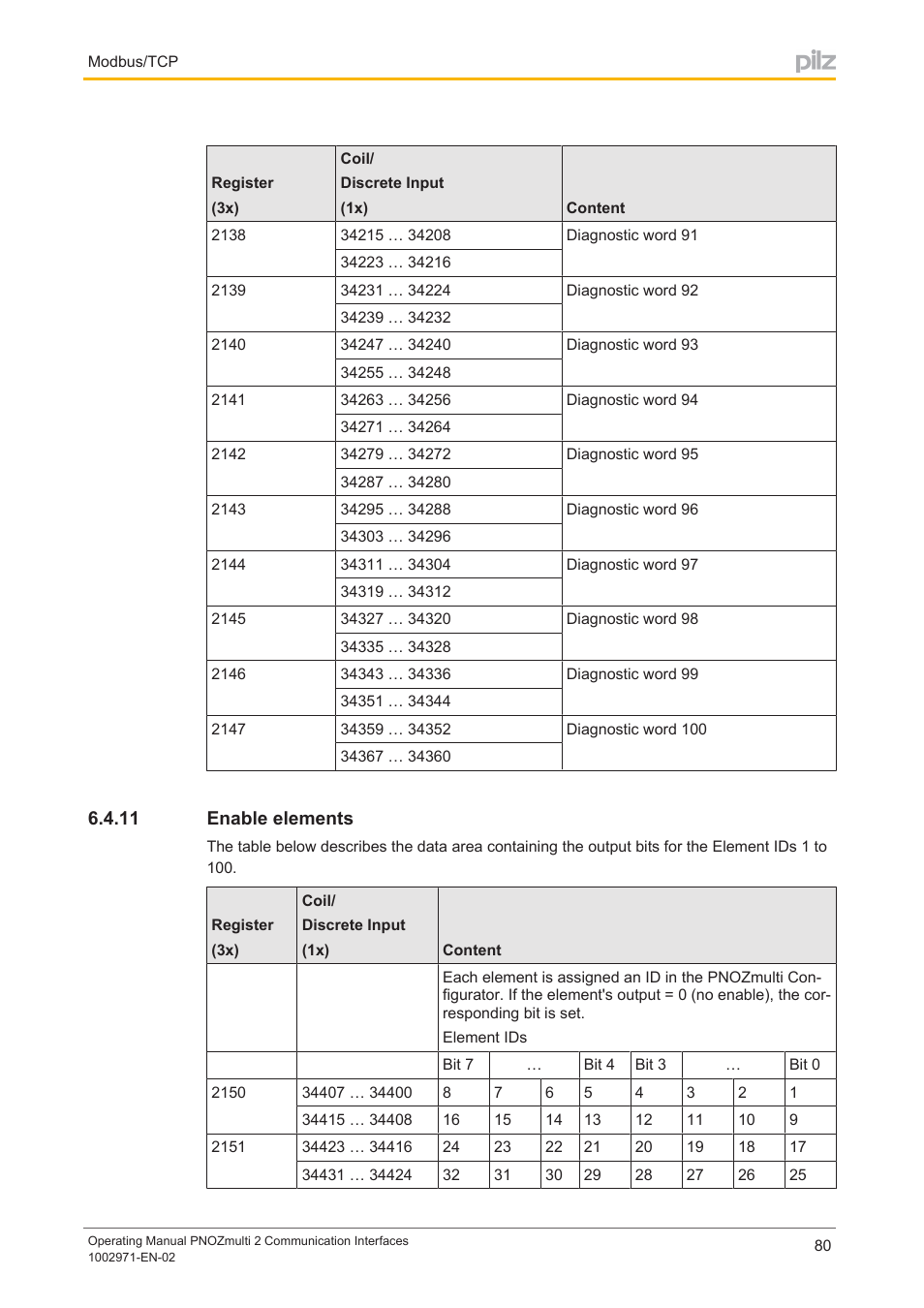 11 enable elements, Enable elements | Pilz PNOZ m B0 User Manual | Page 80 / 157