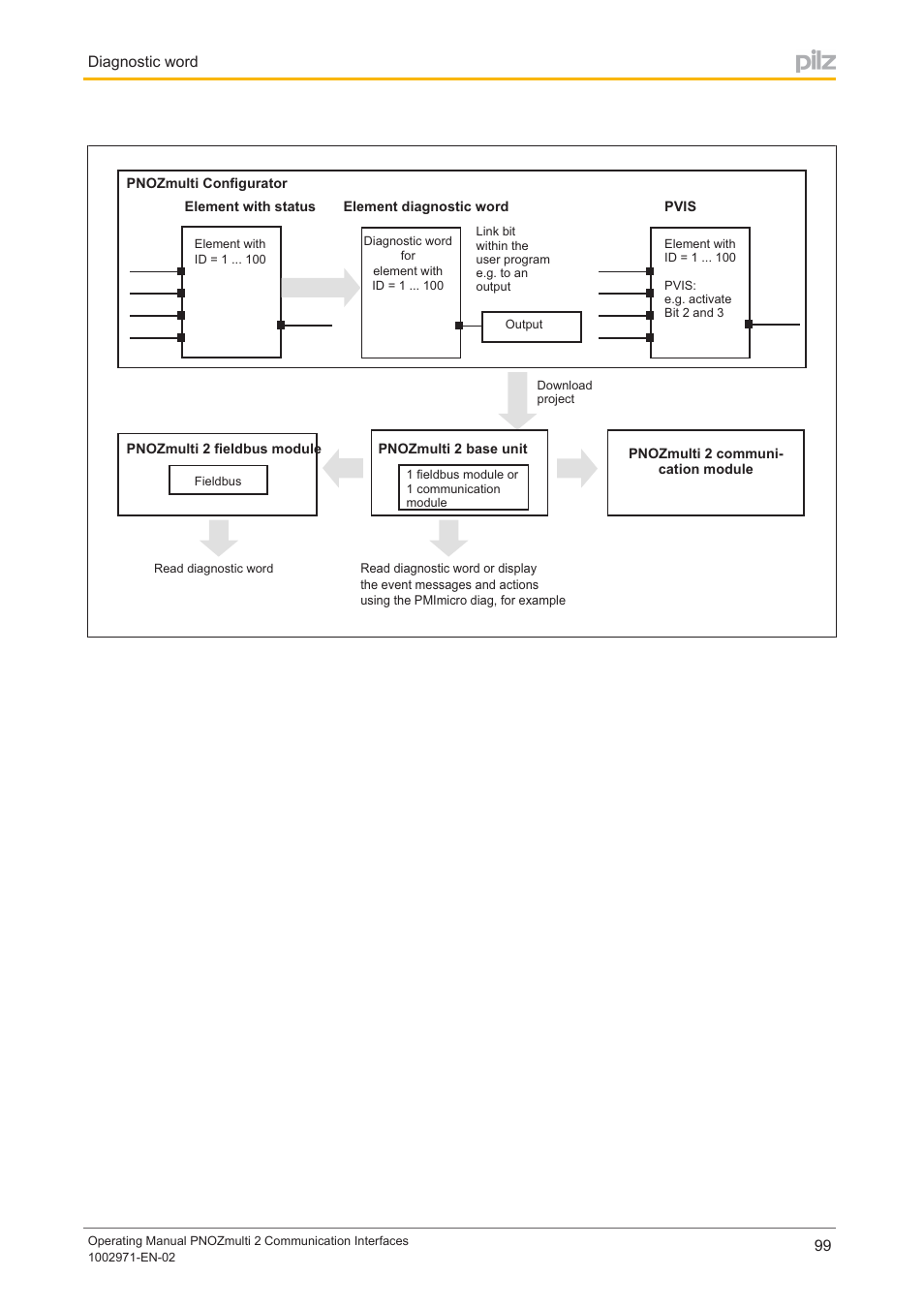 Pilz PNOZ m B0 User Manual | Page 99 / 157