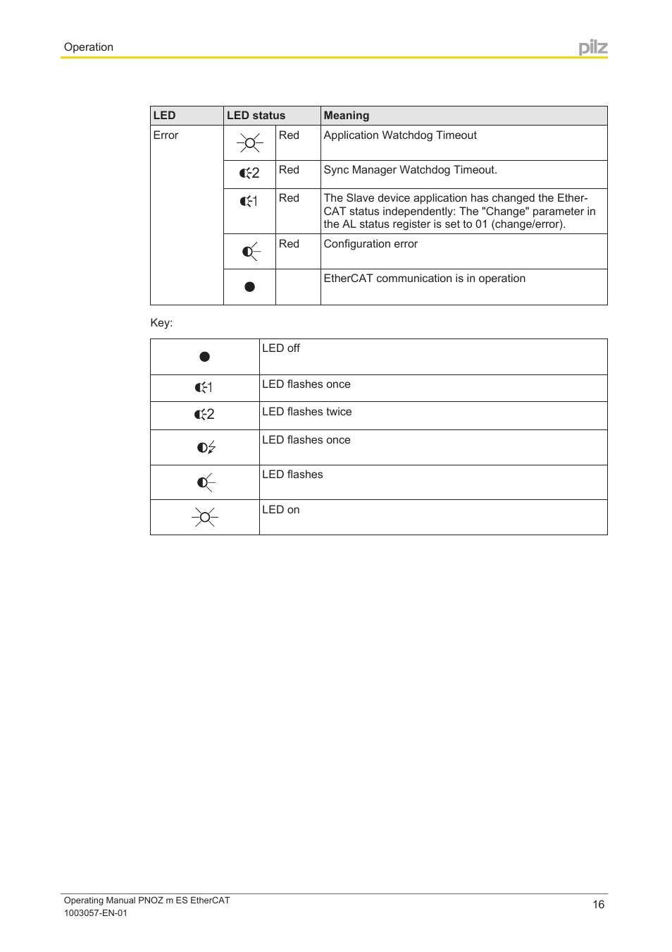 Pilz PNOZ m ES EtherCAT User Manual | Page 16 / 20