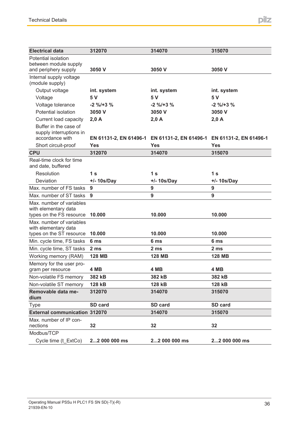 Pilz PSSu H PLC1 FS SN SD User Manual | Page 36 / 42