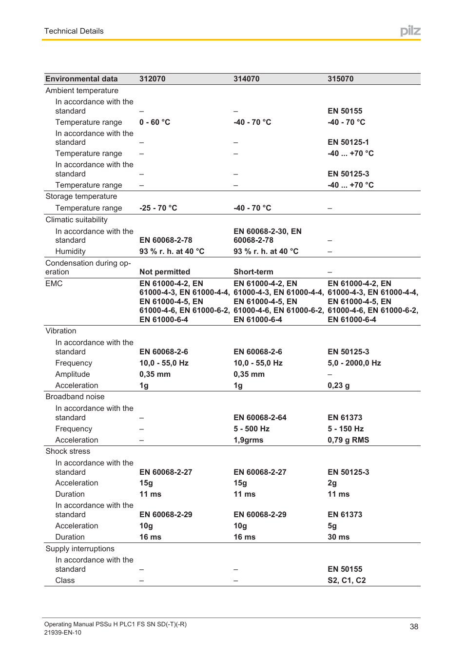 Pilz PSSu H PLC1 FS SN SD User Manual | Page 38 / 42