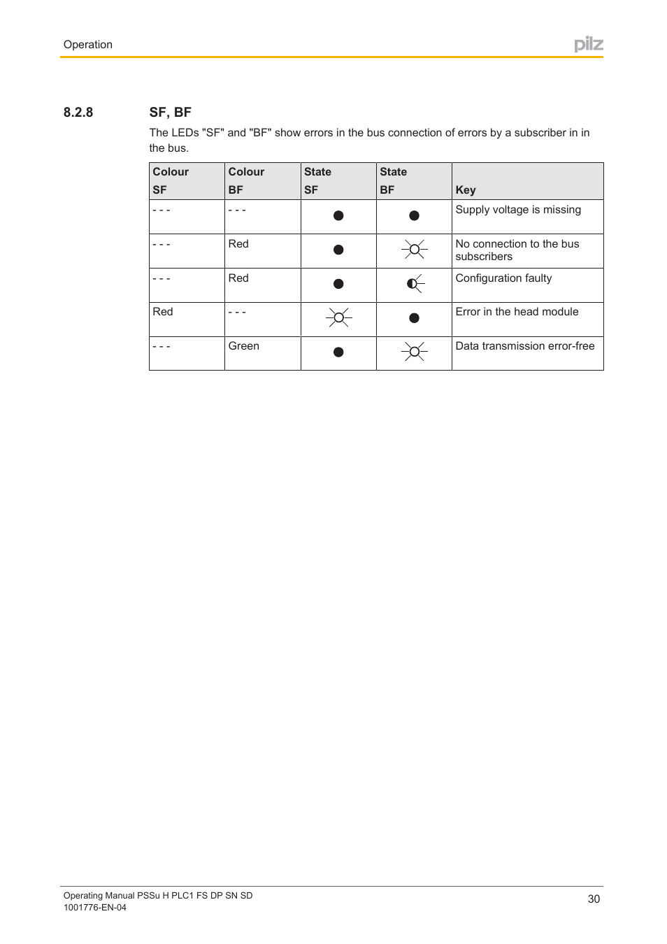 8 sf, bf, Sf, bf | Pilz PSSu H PLC1 FS DP SN SD User Manual | Page 30 / 40