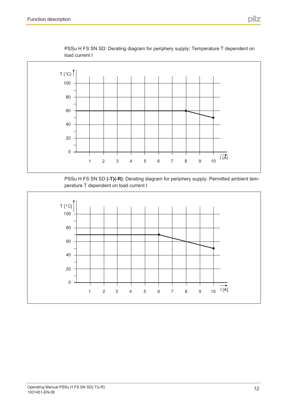 Pilz PSSu H FS SN SD User Manual | Page 12 / 33